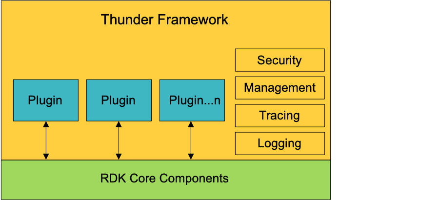 Shows plugins in the Thunder framework accessing RDK core components. 