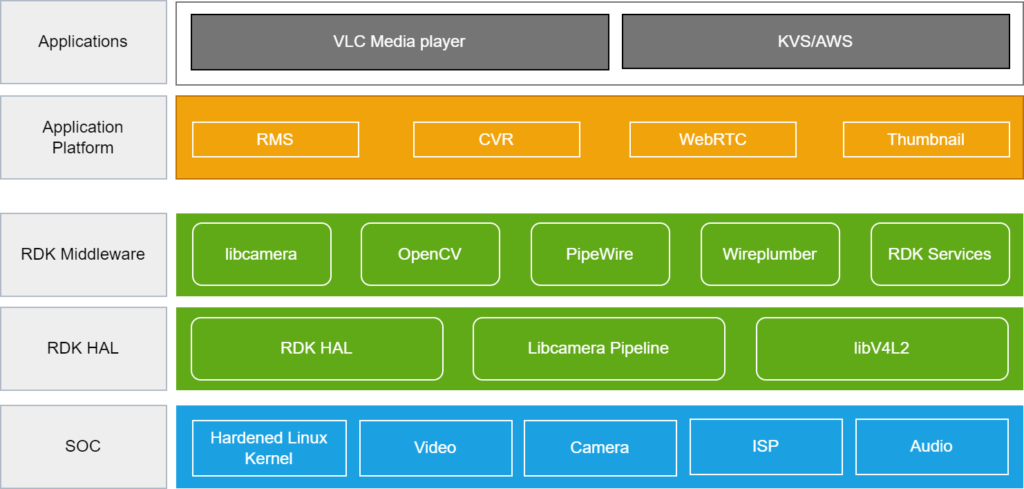 RDK Documentation Portal | Documentation | Architecture - RDK ...