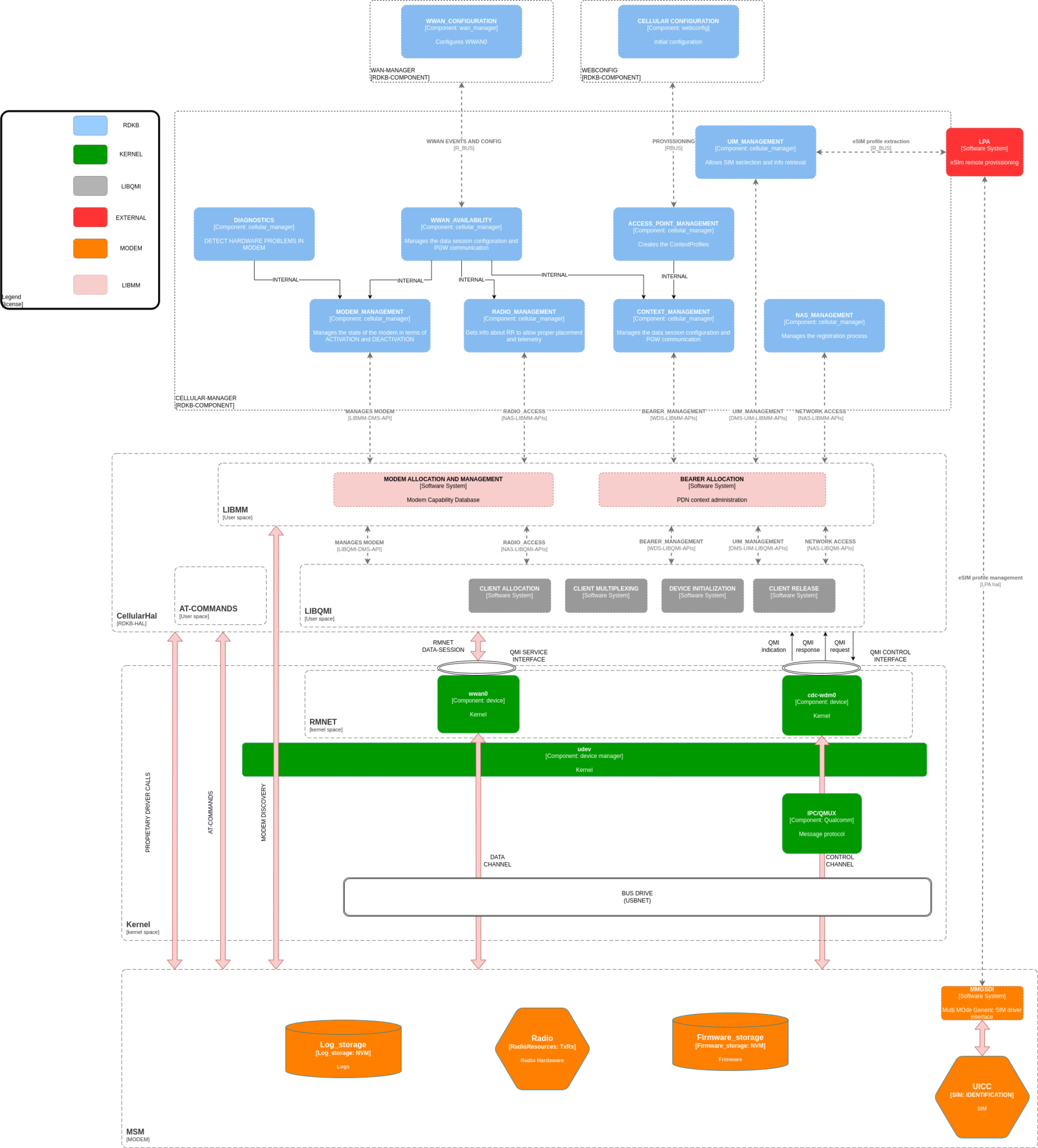 Rdk Documentation Portal Documentation Cellular Manager Architecture Rdk Documentation