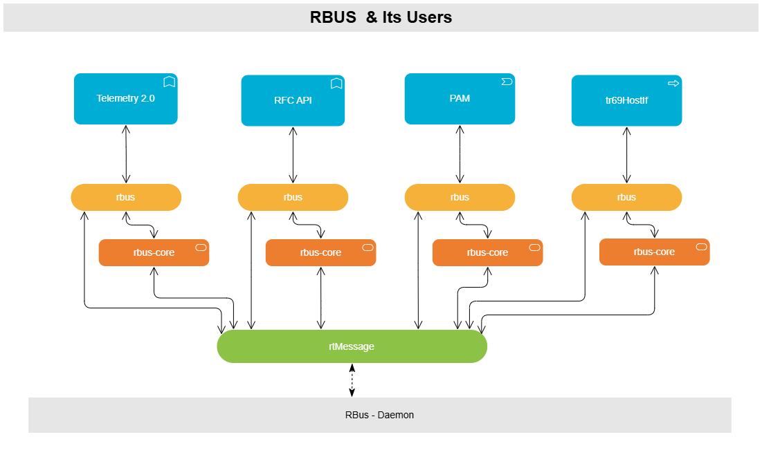 RBUS_API