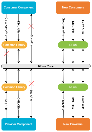 RBus_Architecture