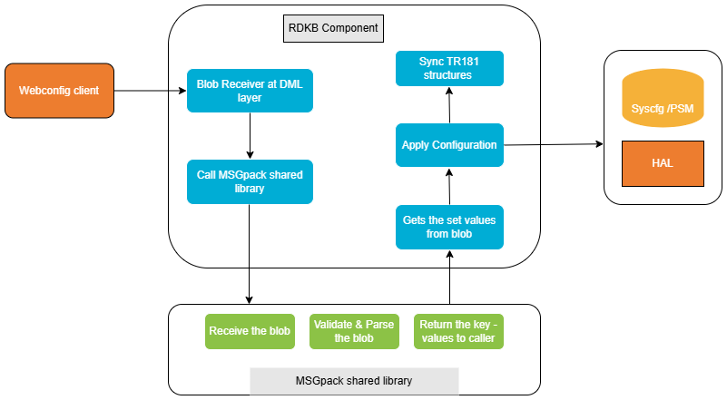 RDKB_WebConfig_Client_BLOB_Support_Diag