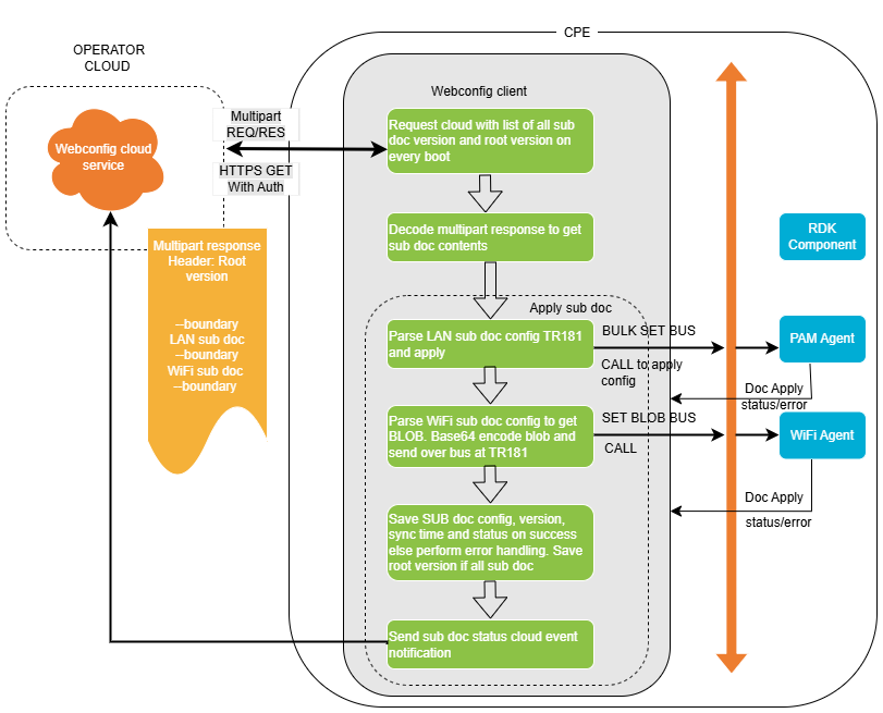 architecture-webconfig