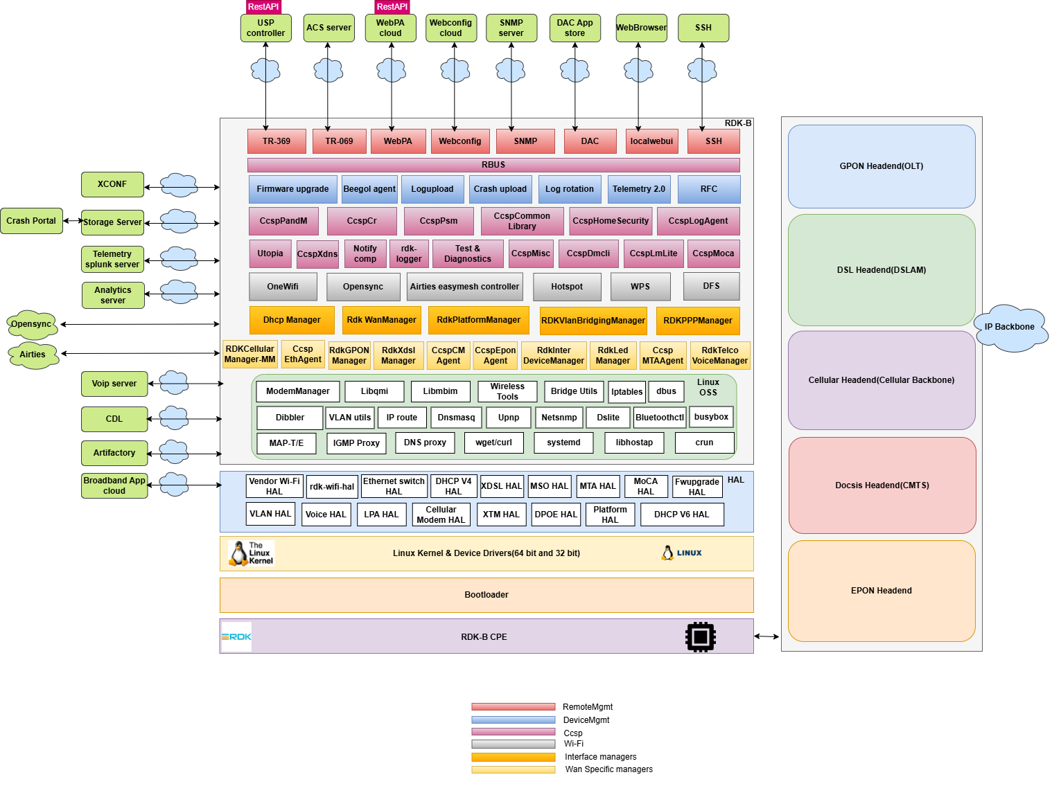 RDK Documentation Portal | Documentation | Architecture - RDK ...