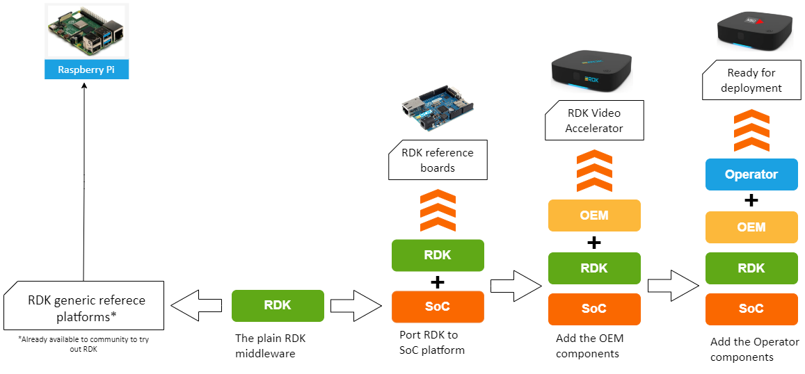 RDK-V_Porting_Guide