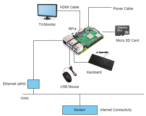 SetUpDiagram