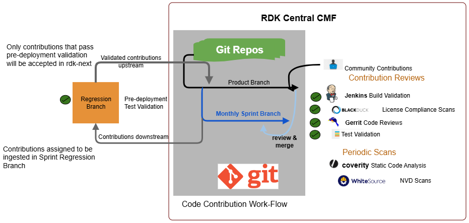 CodeContributionWorkflow