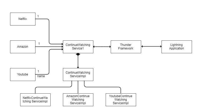 RDK Documentation Portal | Documentation | Continue Watching - RDK ...