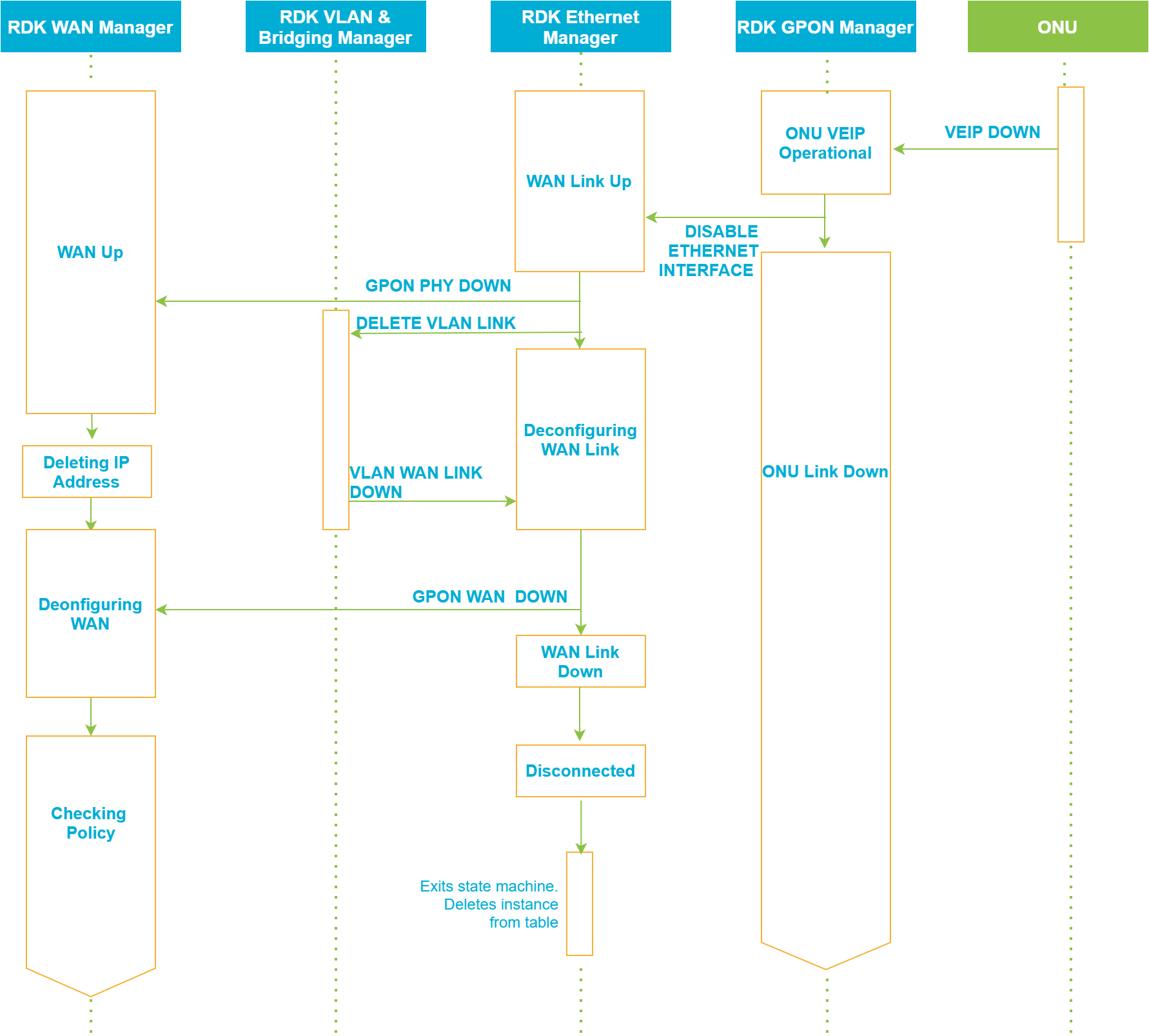 RDK Documentation Portal | Documentation | RDK Gpon Manager - RDK ...