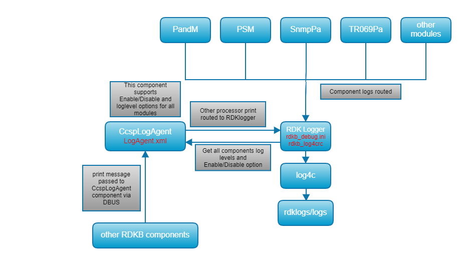 RDK Documentation Portal | Documentation | Logger - RDK Documentation ...