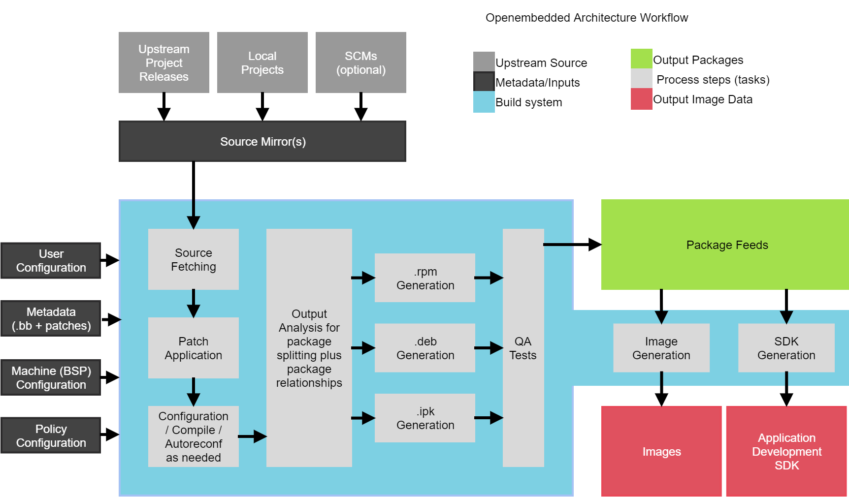 RDK Documentation Portal | Documentation | RDK Yocto Build Systems ...