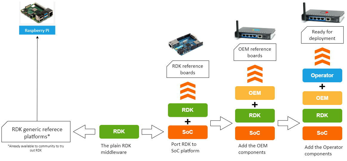 RDK Documentation Portal | Preview RDK | Preview RDK Broadband - RDK ...